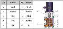 LG多级离心泵 :立式、单吸、多级分段式便拆式